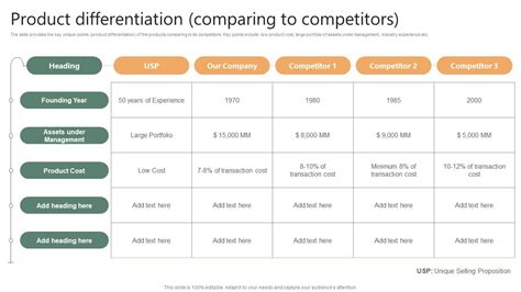 Product Differentiation Comparing To Competitors Financing Options