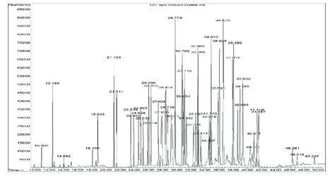 A Representative Chromatogram Obtained For The 56 Pesticides In A Rice Download Scientific