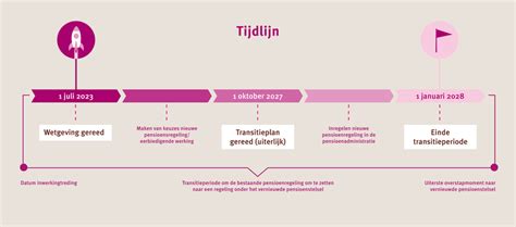 Transitieplan Basis Voor De Overgang Naar Het Nieuwe Pensioenstelsel