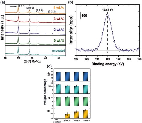 A Comparison Of XRD Patterns And B XPS Detail Spectrum In The B 1s