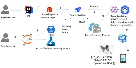 Criar Um Pipeline De CI CD O Azure Pipelines Azure Architecture