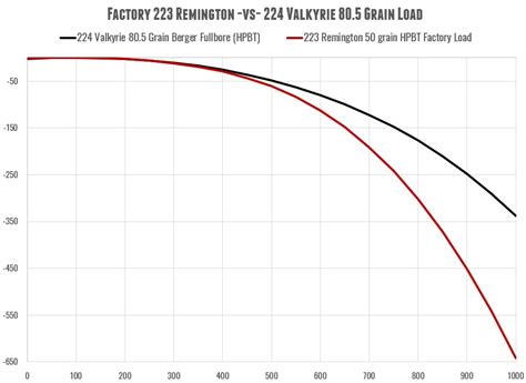 224 Valkyrie Ballistics Chart: A Visual Reference of Charts | Chart Master