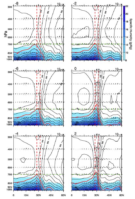 Composited Latitude Height Cross Section Along 120 E Of Equivalent