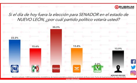 Intención De Voto Rumbo A La Elección De Senadores En Nuevo León 10 De Mayo 2023 Rubrum