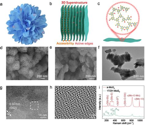 D Layer By Layer Amorphous Mos X Assembled From Mo S