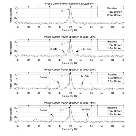 Phase Current Power Spectra Under Different Load Conditions Download