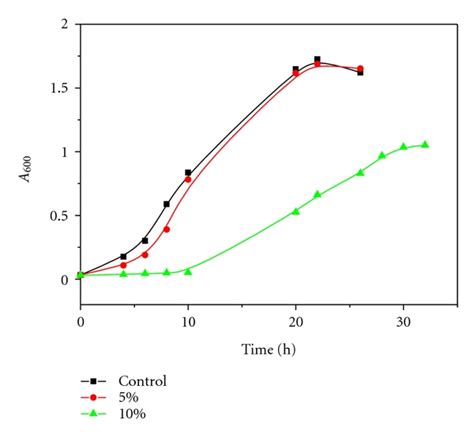 Growth Curves Of Bacillus Subtilis In A Medium With Varying Percentage Download Scientific