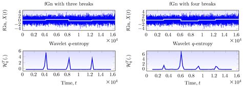 Entropy Free Full Text Wavelet Tsallis Entropy Detection And