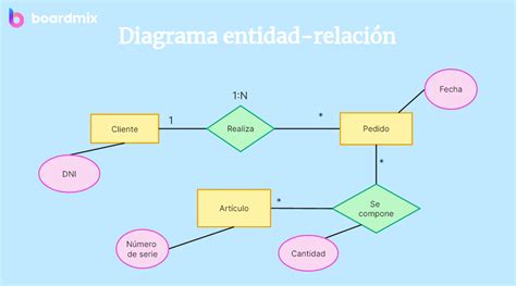 Diagramas ER Guía completa para el modelado de bases de datos Boardmix