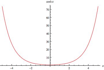 Hyperbolic Cosine -- from Wolfram MathWorld