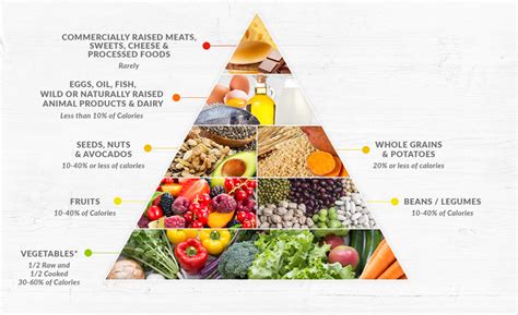 Dr Fuhrmans Nutritarian Pyramid