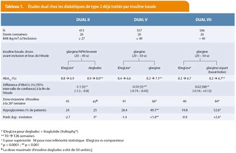 Xultophy Une Association Dinsuline Basale Et De Liraglutide Place