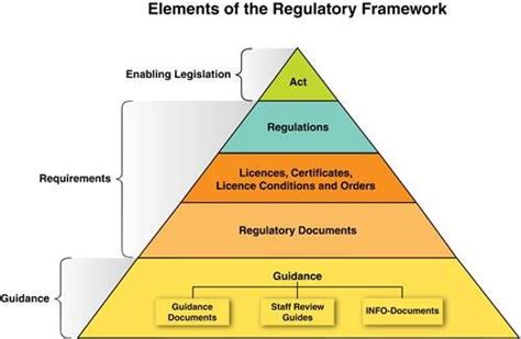 Key Elements Of Regulatory Frameworks Adopted From The Iaea Download Scientific Diagram