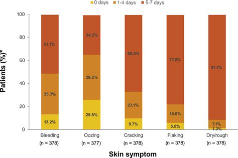 Patient Burden Of Moderate To Severe Atopic Dermatitis Ad Insights From A Phase 2b Clinical