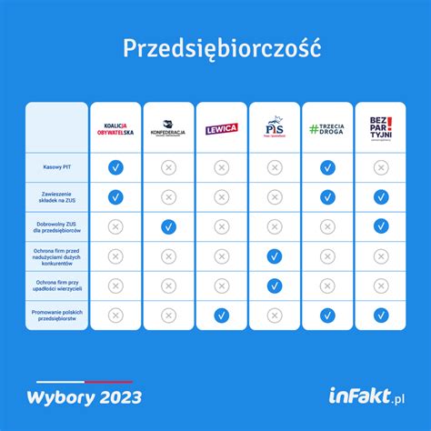 Co Partie Oferuj Przedsi Biorcom Wybory Infakt Check Blog