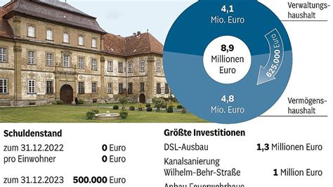 Gemeinderat Sulzheim Verabschiedet Rekord Etat Von Neun Millionen Euro