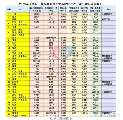 2024年1月1日，2023年的31个省份养老金计发基数都公布了吗？ 知乎