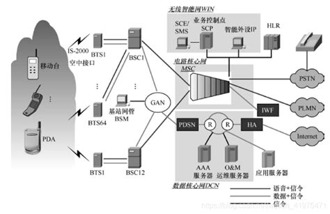 7详解第三代移动通信系统——wcdma、td Scdma、cdma2000cdma Cdma2000 Wcdma Csdn博客