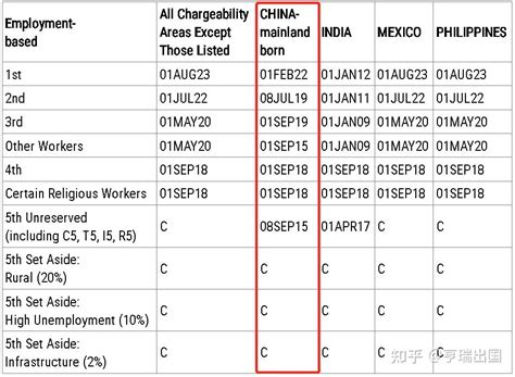 美国绿卡9月排期：eb 5预留签证继续无排期！ 知乎