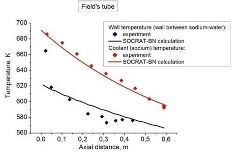 Axial Temperature Distribution Download Scientific Diagram