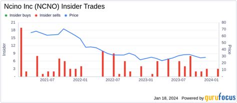 Insider April Rieger Sells Shares Of Ncino Inc Ncno