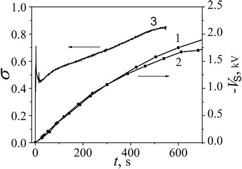 Surface Potential V S And Secondary Electron Emission