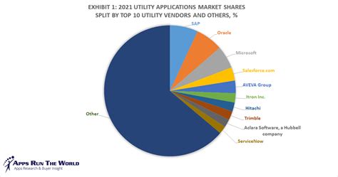 Top 10 Utilities Software Vendors Market Size And Market Forecast 2021