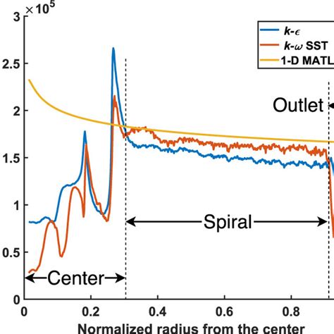 Variation Of Local Heat Transfer Coefficient Along The Normalized