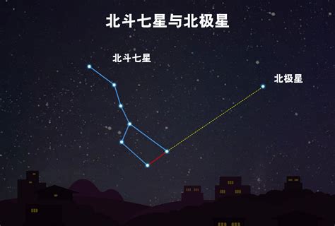 北斗七星与北极星 中国数字科技馆