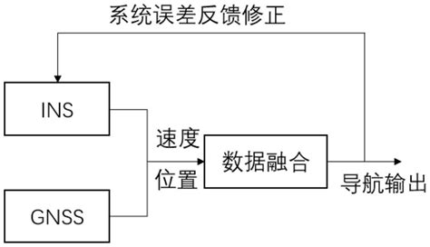 Integrated Navigation Method Based On MEMS Inertial Measurement System