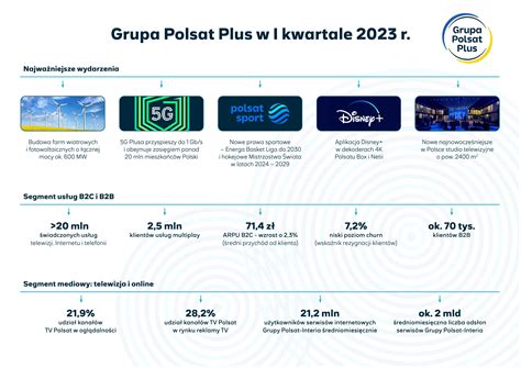 Grupa Polsat Plus Podsumowuje I Kwarta Roku Tvpolsat Info