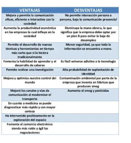 Ventajas Y Desventajas De La Tecnologia Y Sociedad Infoupdate Org