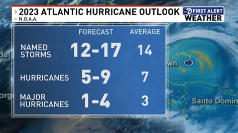 Noaa Officially Releases The 2023 Atlantic Hurricane Outlook Heres