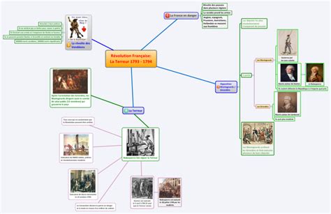 Révolution Française La Terreur 1793 1794 mind map Biggerplate