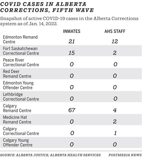 AHS reports 124 COVID cases among inmates, staff in Alberta Corrections system | Edmonton Journal