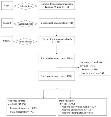 Ijerph Free Full Text Prevalence Of And Factors Associated With