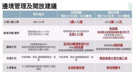 Covid 19／網傳「邊境開放」流程！王必勝：十月上旬不會開放 Heho健康