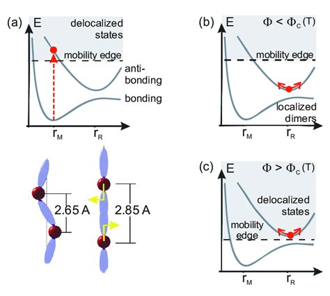 Schematic Of Localized Dimers On A Background Of Extended