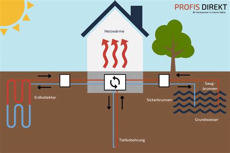 Erdwärme Wärmepumpe Jetzt Angebote erhalten