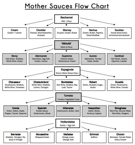 Mother Sauces Flow Chart French Sauces Five Mother Sauces Mother