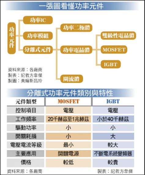 〈財經週報 車用元件〉跟著電動車起飛 台廠積極卡位功率半導體 自由財經