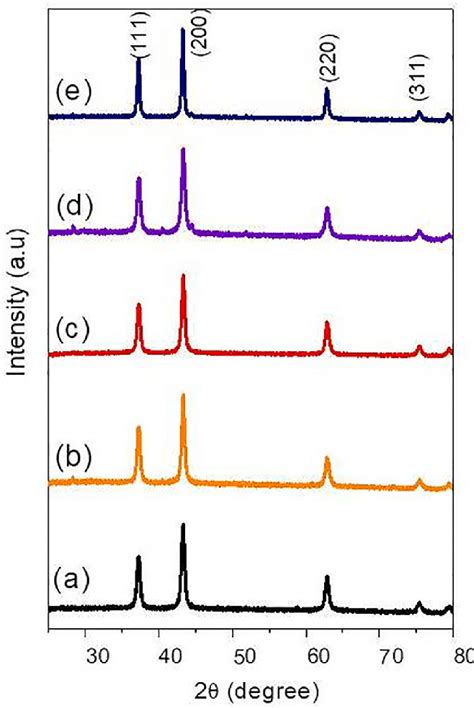 Xrd Patterns Of Nio Nps Prepared A Nx05 B Nx1 C Nx2 D Nx3 And