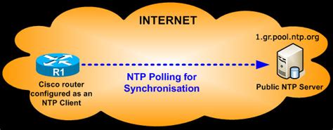 Configuring Ntp On A Cisco Router Ntp Client And Ntp Server