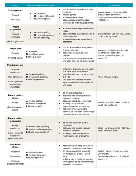 Tiempos Verbales Ingles 1