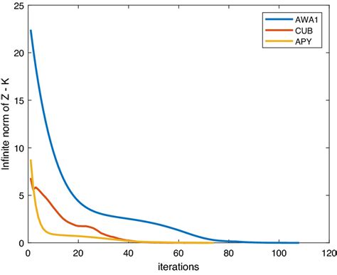 The Convergence Curves On Three Datasets Download Scientific Diagram