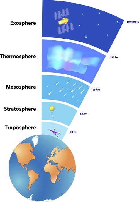 Composition Of Air Structure Of Atmosphere Diagram Compositi