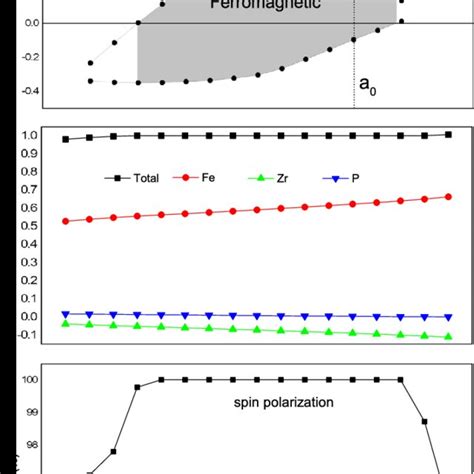 The Boundary Of Half Metallic Region Total Magnetic Moment Magnetic