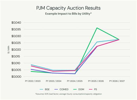 Analyzing the PJM Capacity Auction: What it means for Commercial
