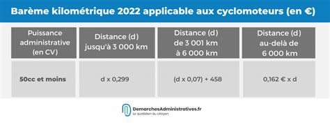 Impôts quel est le barème des frais kilométriques 2022