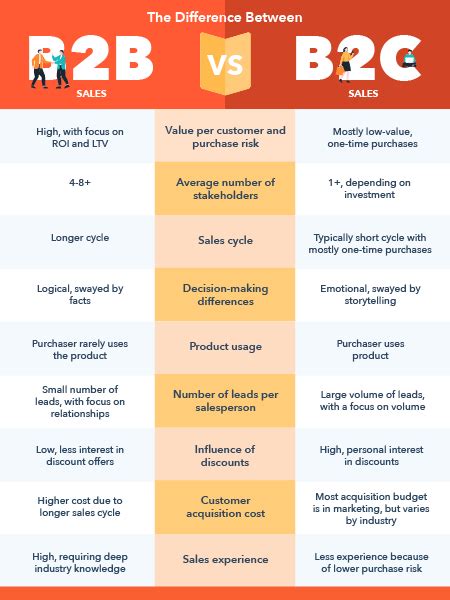 B2c Sales A Comparison With B2b And How To Do Them Right